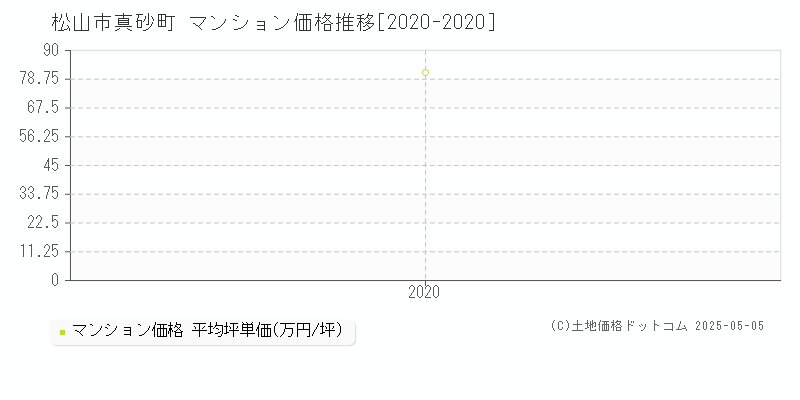 松山市真砂町のマンション価格推移グラフ 