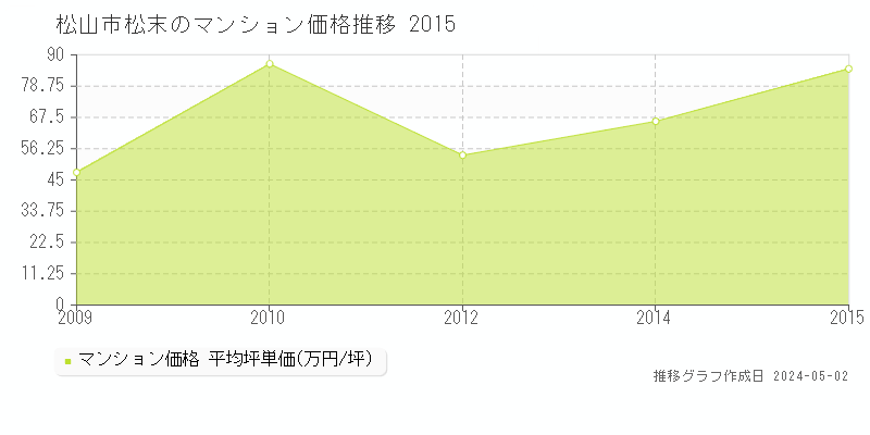 松山市松末のマンション取引事例推移グラフ 