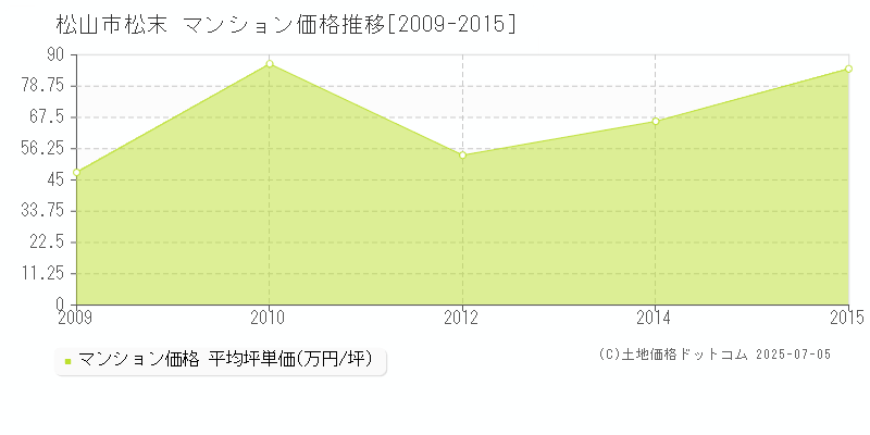 松末(松山市)のマンション価格推移グラフ(坪単価)[2009-2015年]