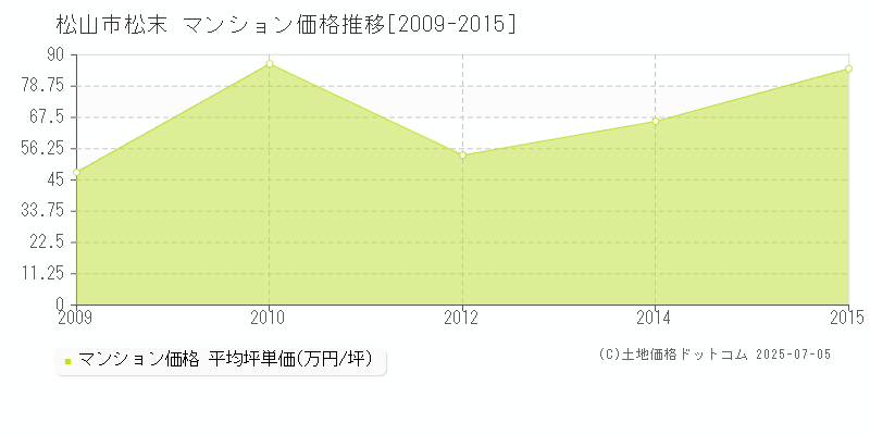 松山市松末のマンション価格推移グラフ 