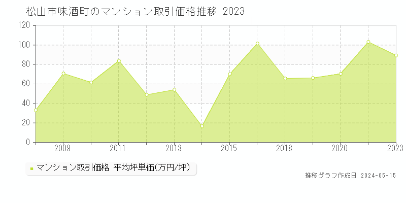 松山市味酒町のマンション価格推移グラフ 