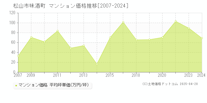 松山市味酒町のマンション価格推移グラフ 