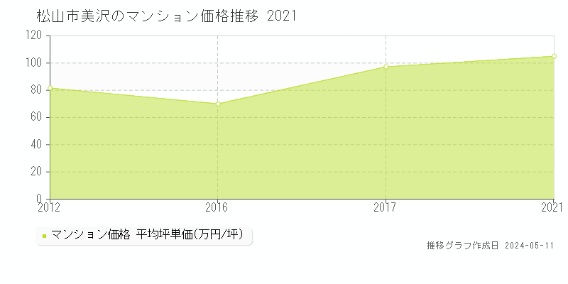 松山市美沢のマンション価格推移グラフ 