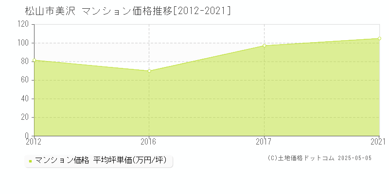 美沢(松山市)のマンション価格推移グラフ(坪単価)[2012-2021年]