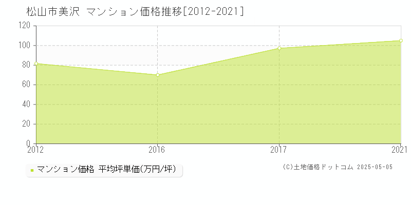 松山市美沢のマンション価格推移グラフ 