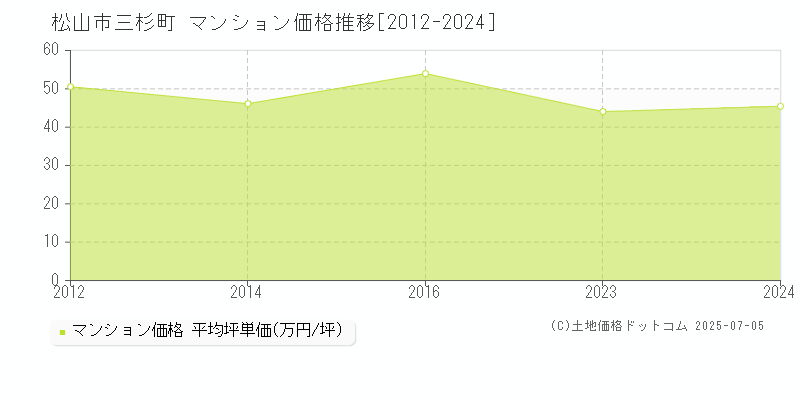 三杉町(松山市)のマンション価格推移グラフ(坪単価)[2012-2024年]