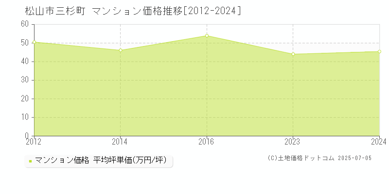 松山市三杉町のマンション価格推移グラフ 