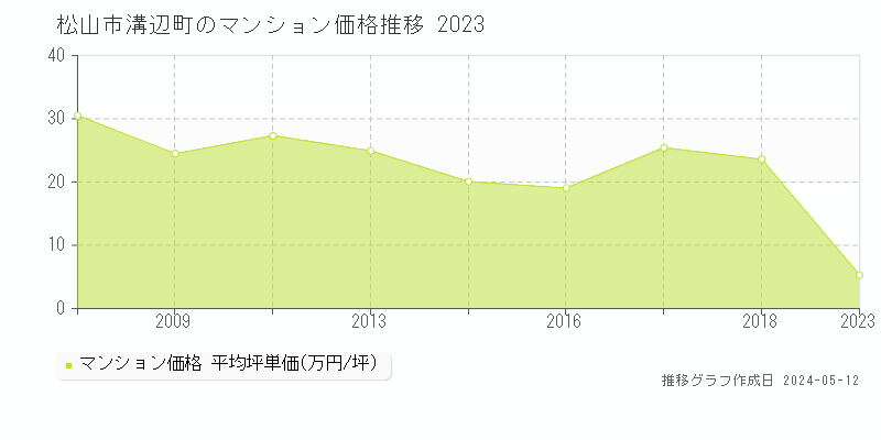 松山市溝辺町のマンション取引事例推移グラフ 