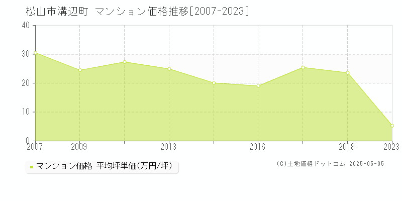 溝辺町(松山市)のマンション価格推移グラフ(坪単価)[2007-2023年]