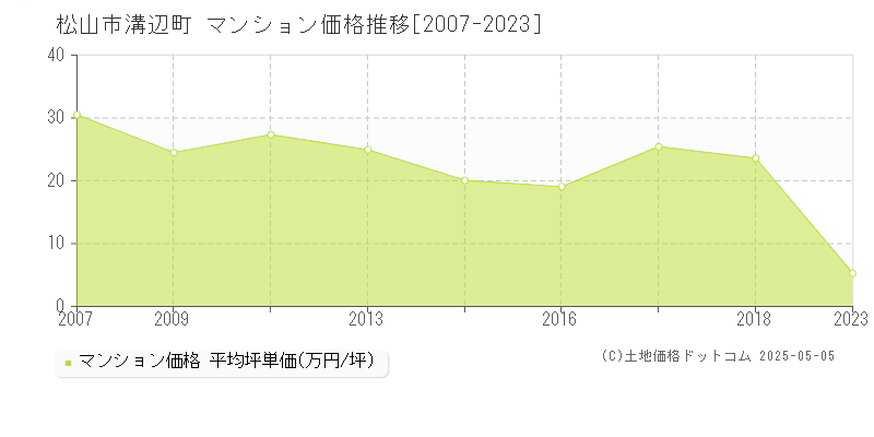 松山市溝辺町のマンション価格推移グラフ 