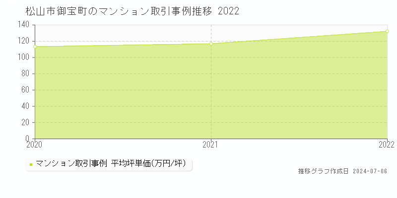松山市御宝町のマンション取引事例推移グラフ 