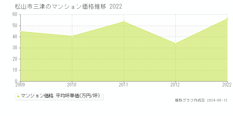 松山市三津のマンション価格推移グラフ 