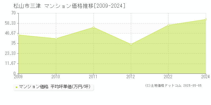 三津(松山市)のマンション価格推移グラフ(坪単価)[2009-2024年]
