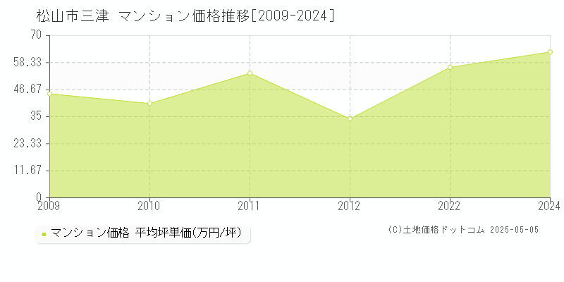 松山市三津のマンション価格推移グラフ 