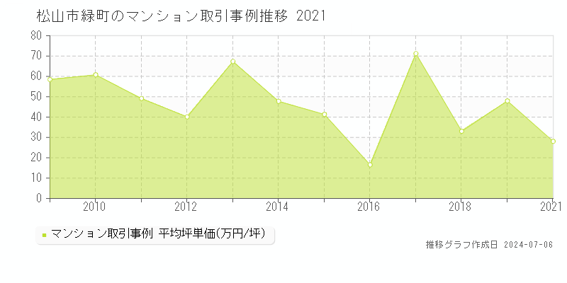 松山市緑町のマンション取引事例推移グラフ 
