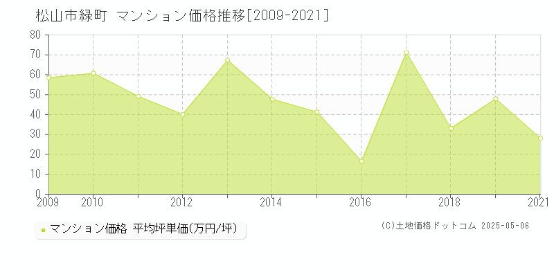 緑町(松山市)のマンション価格推移グラフ(坪単価)[2009-2021年]