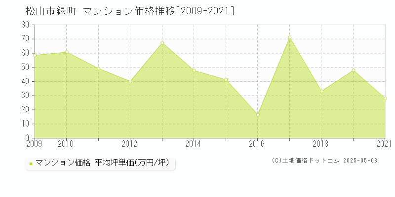 松山市緑町のマンション取引事例推移グラフ 