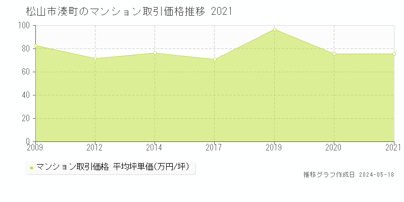 松山市湊町のマンション取引事例推移グラフ 
