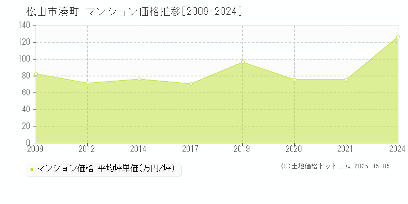 湊町(松山市)のマンション価格推移グラフ(坪単価)[2009-2024年]