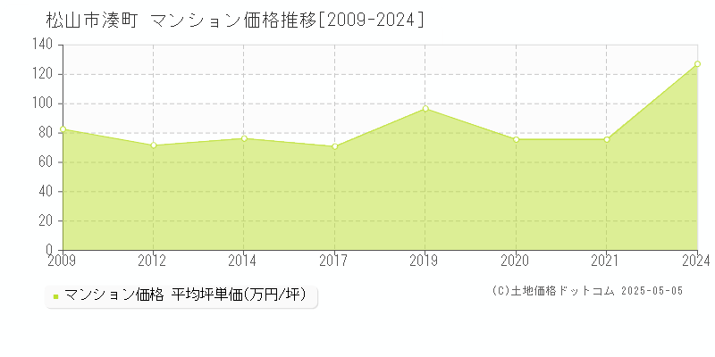 松山市湊町のマンション取引価格推移グラフ 