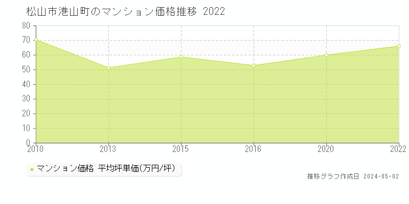 松山市港山町のマンション取引事例推移グラフ 