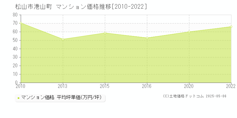 港山町(松山市)のマンション価格推移グラフ(坪単価)[2010-2022年]