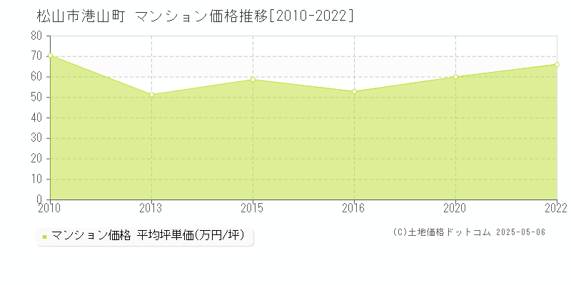 松山市港山町のマンション価格推移グラフ 