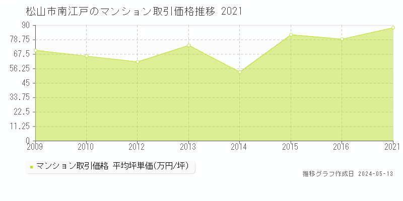 松山市南江戸のマンション取引事例推移グラフ 