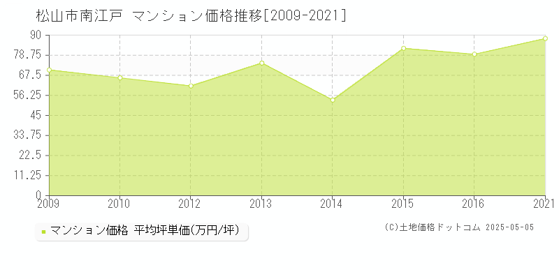 南江戸(松山市)のマンション価格推移グラフ(坪単価)[2009-2021年]