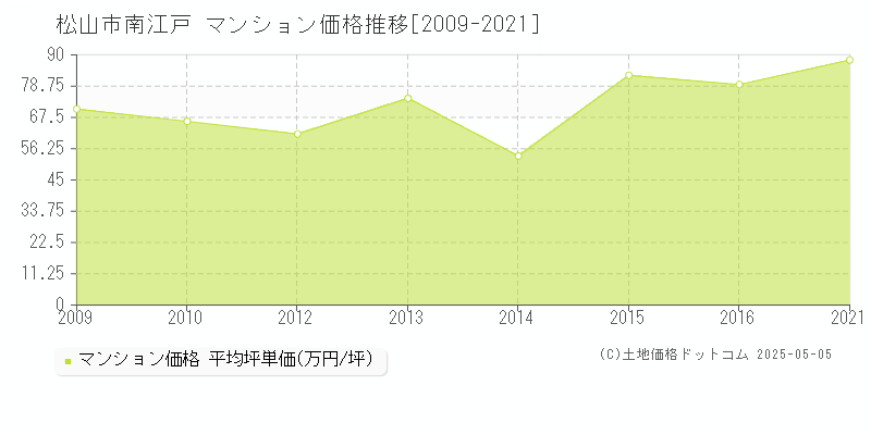 松山市南江戸のマンション価格推移グラフ 