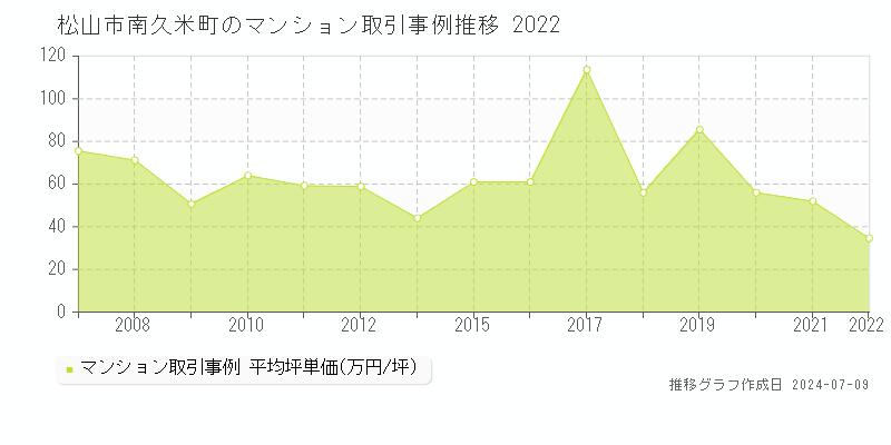 松山市南久米町のマンション取引価格推移グラフ 