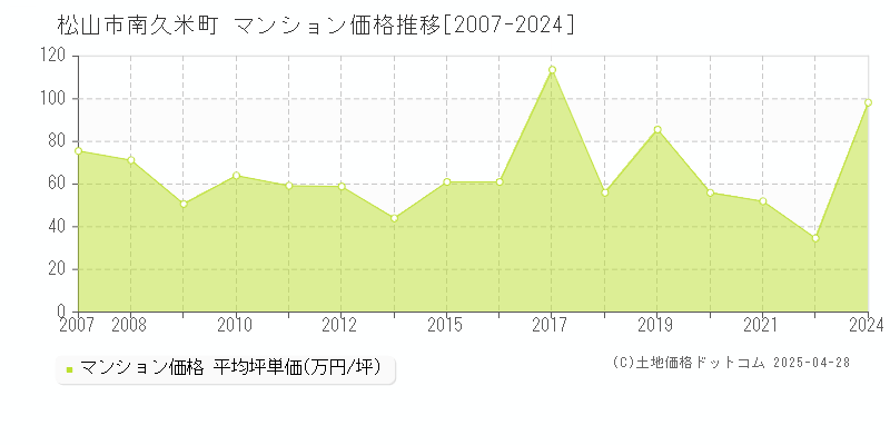 松山市南久米町のマンション価格推移グラフ 