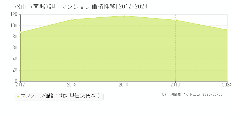 南堀端町(松山市)のマンション価格推移グラフ(坪単価)[2012-2024年]