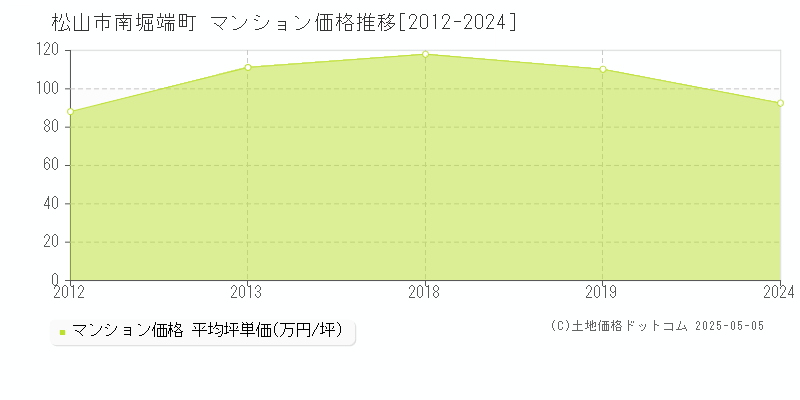 松山市南堀端町のマンション取引事例推移グラフ 