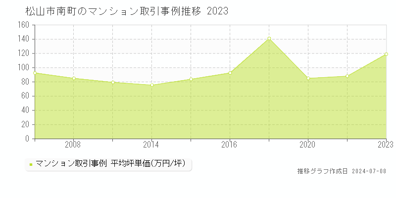 松山市南町のマンション取引事例推移グラフ 
