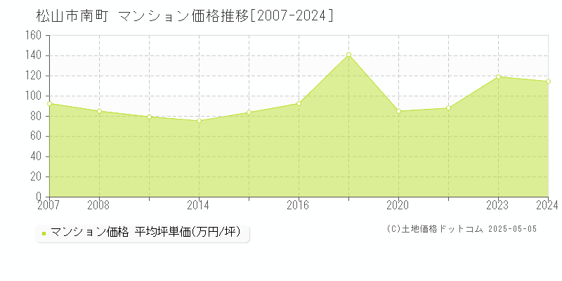 南町(松山市)のマンション価格推移グラフ(坪単価)[2007-2024年]