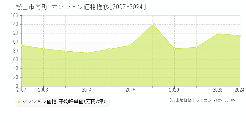 松山市南町のマンション価格推移グラフ 