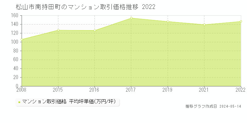 松山市南持田町のマンション取引事例推移グラフ 