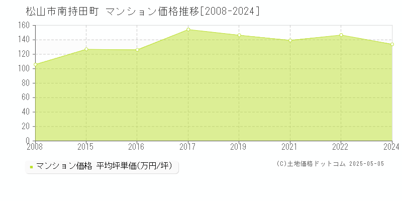 南持田町(松山市)のマンション価格推移グラフ(坪単価)[2008-2024年]