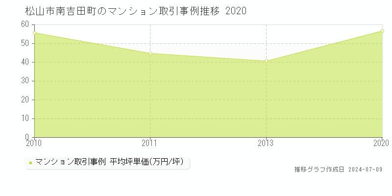 松山市南吉田町のマンション取引事例推移グラフ 