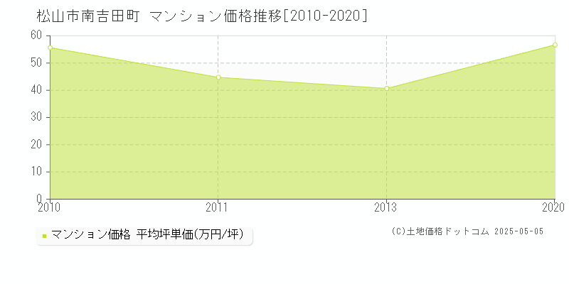 南吉田町(松山市)のマンション価格推移グラフ(坪単価)[2010-2020年]