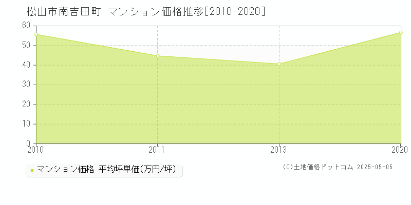 松山市南吉田町のマンション取引価格推移グラフ 