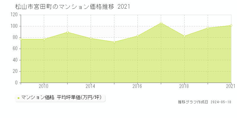松山市宮田町のマンション価格推移グラフ 
