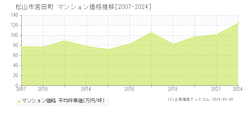 宮田町(松山市)のマンション価格推移グラフ(坪単価)[2007-2024年]