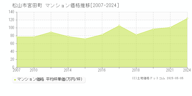 松山市宮田町のマンション価格推移グラフ 