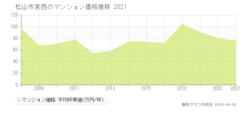 松山市宮西のマンション価格推移グラフ 