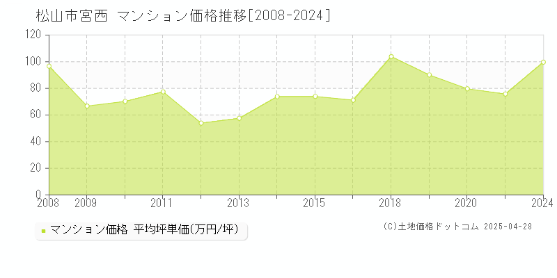 松山市宮西のマンション価格推移グラフ 