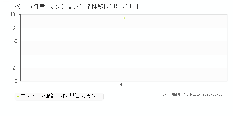 松山市御幸のマンション取引価格推移グラフ 