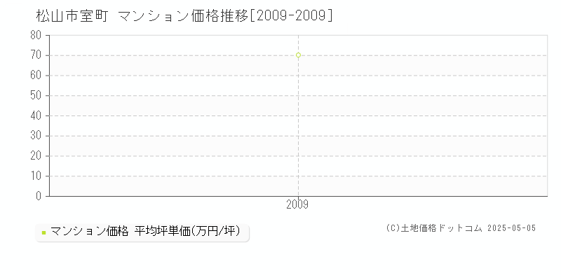 室町(松山市)のマンション価格推移グラフ(坪単価)[2009-2009年]