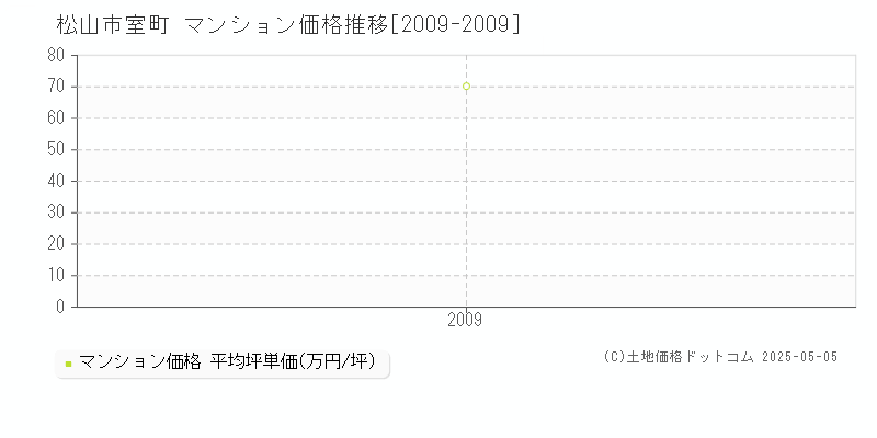 松山市室町のマンション取引事例推移グラフ 